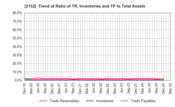 2152 Youji Corporation: Trend of Ratio of TR, Inventories and TP to Total Assets