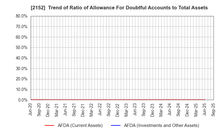 2152 Youji Corporation: Trend of Ratio of Allowance For Doubtful Accounts to Total Assets