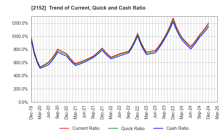 2152 Youji Corporation: Trend of Current, Quick and Cash Ratio