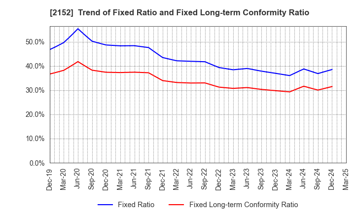 2152 Youji Corporation: Trend of Fixed Ratio and Fixed Long-term Conformity Ratio