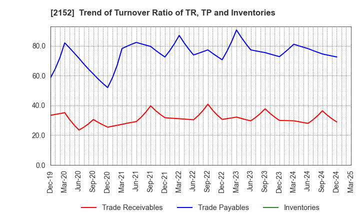 2152 Youji Corporation: Trend of Turnover Ratio of TR, TP and Inventories