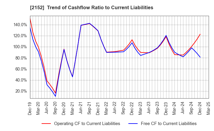 2152 Youji Corporation: Trend of Cashflow Ratio to Current Liabilities