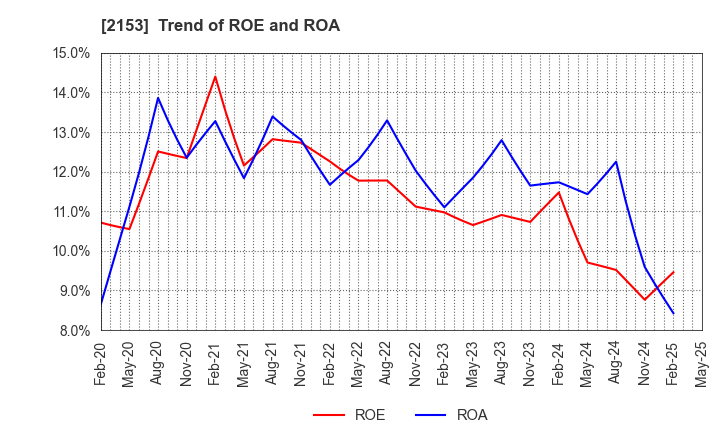 2153 E･J Holdings Inc.: Trend of ROE and ROA