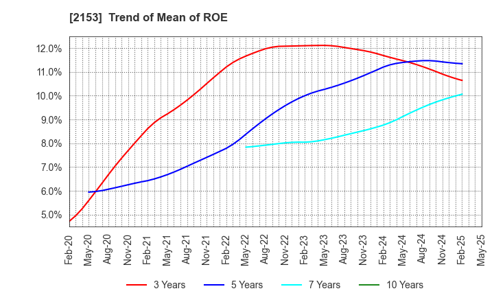 2153 E･J Holdings Inc.: Trend of Mean of ROE