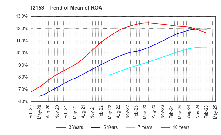 2153 E･J Holdings Inc.: Trend of Mean of ROA
