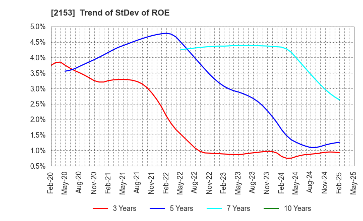 2153 E･J Holdings Inc.: Trend of StDev of ROE