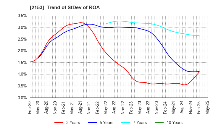 2153 E･J Holdings Inc.: Trend of StDev of ROA