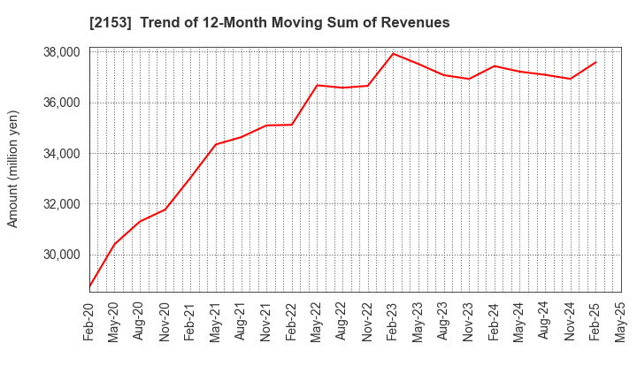 2153 E･J Holdings Inc.: Trend of 12-Month Moving Sum of Revenues