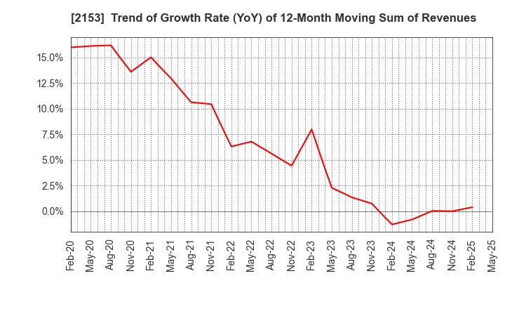 2153 E･J Holdings Inc.: Trend of Growth Rate (YoY) of 12-Month Moving Sum of Revenues
