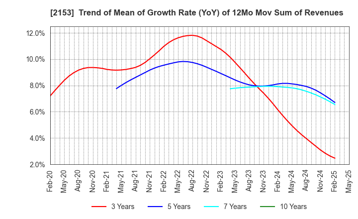 2153 E･J Holdings Inc.: Trend of Mean of Growth Rate (YoY) of 12Mo Mov Sum of Revenues