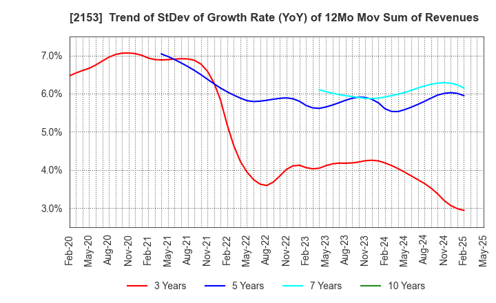 2153 E･J Holdings Inc.: Trend of StDev of Growth Rate (YoY) of 12Mo Mov Sum of Revenues