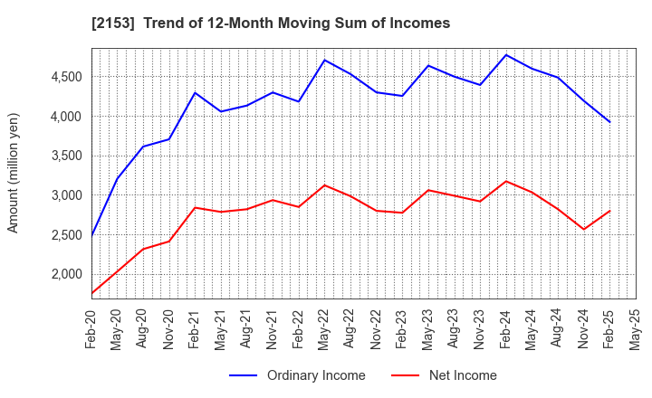 2153 E･J Holdings Inc.: Trend of 12-Month Moving Sum of Incomes