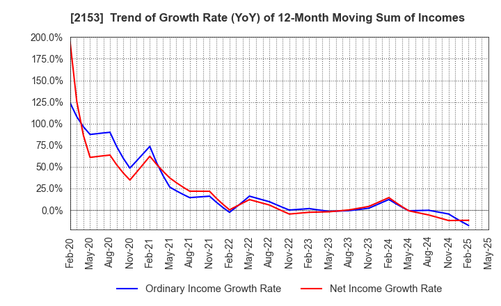 2153 E･J Holdings Inc.: Trend of Growth Rate (YoY) of 12-Month Moving Sum of Incomes