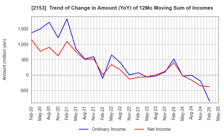 2153 E･J Holdings Inc.: Trend of Change in Amount (YoY) of 12Mo Moving Sum of Incomes