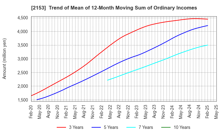 2153 E･J Holdings Inc.: Trend of Mean of 12-Month Moving Sum of Ordinary Incomes