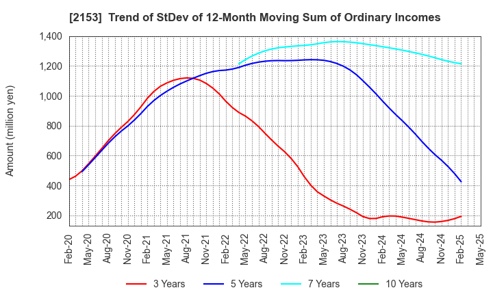 2153 E･J Holdings Inc.: Trend of StDev of 12-Month Moving Sum of Ordinary Incomes