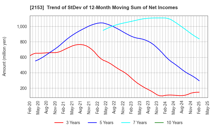 2153 E･J Holdings Inc.: Trend of StDev of 12-Month Moving Sum of Net Incomes