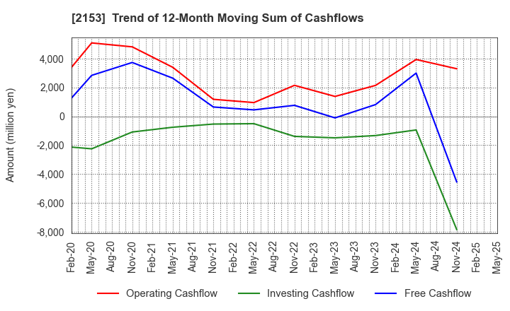 2153 E･J Holdings Inc.: Trend of 12-Month Moving Sum of Cashflows