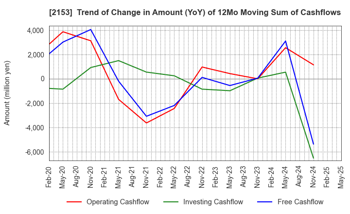 2153 E･J Holdings Inc.: Trend of Change in Amount (YoY) of 12Mo Moving Sum of Cashflows
