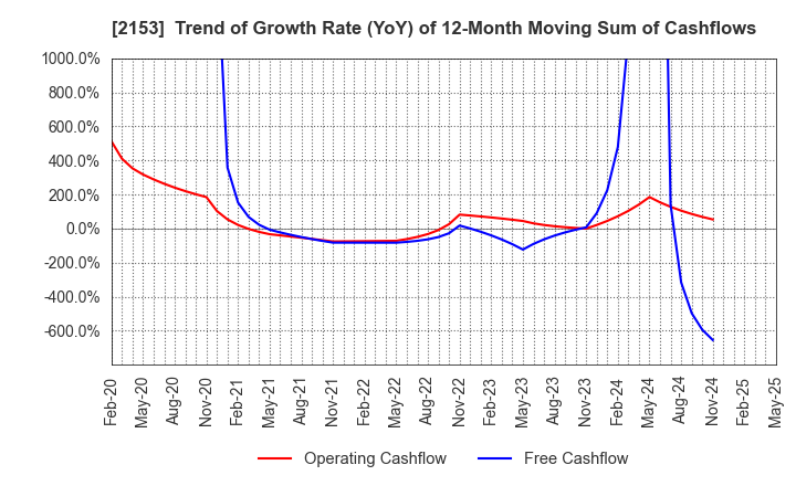 2153 E･J Holdings Inc.: Trend of Growth Rate (YoY) of 12-Month Moving Sum of Cashflows