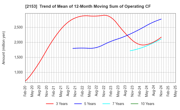 2153 E･J Holdings Inc.: Trend of Mean of 12-Month Moving Sum of Operating CF
