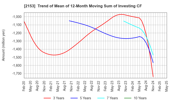 2153 E･J Holdings Inc.: Trend of Mean of 12-Month Moving Sum of Investing CF