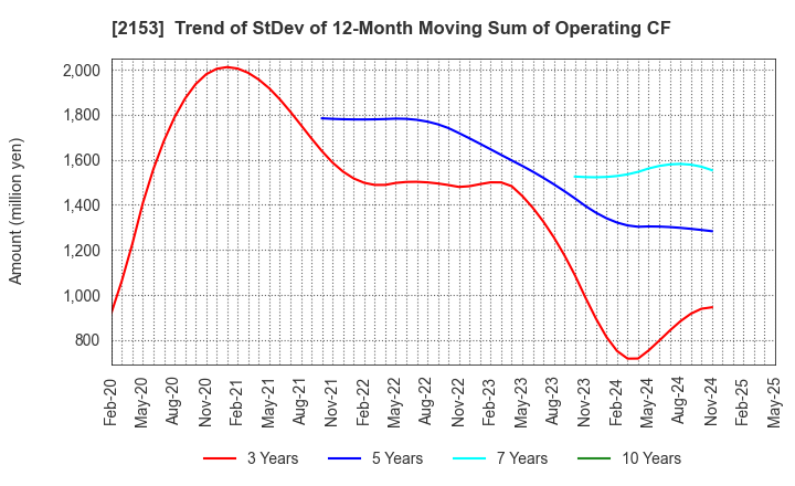 2153 E･J Holdings Inc.: Trend of StDev of 12-Month Moving Sum of Operating CF