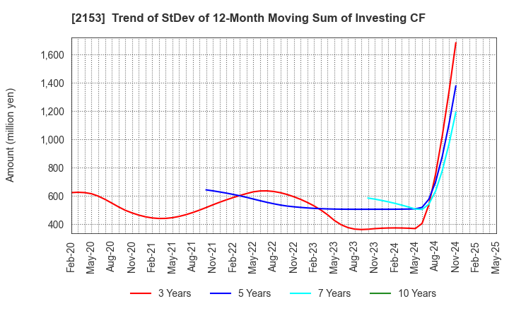 2153 E･J Holdings Inc.: Trend of StDev of 12-Month Moving Sum of Investing CF