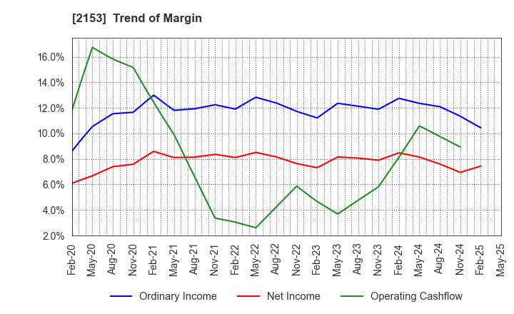 2153 E･J Holdings Inc.: Trend of Margin