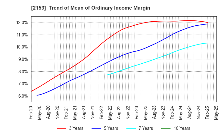 2153 E･J Holdings Inc.: Trend of Mean of Ordinary Income Margin