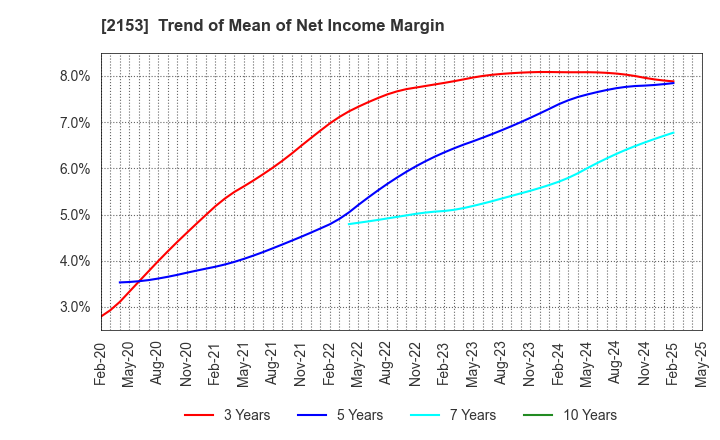 2153 E･J Holdings Inc.: Trend of Mean of Net Income Margin