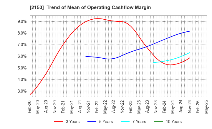 2153 E･J Holdings Inc.: Trend of Mean of Operating Cashflow Margin