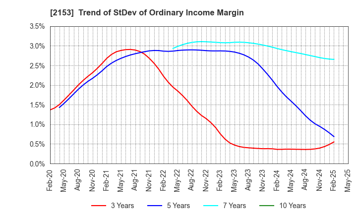 2153 E･J Holdings Inc.: Trend of StDev of Ordinary Income Margin