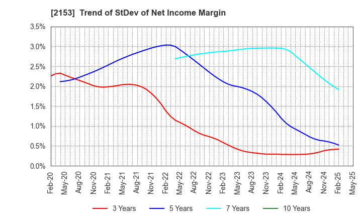 2153 E･J Holdings Inc.: Trend of StDev of Net Income Margin