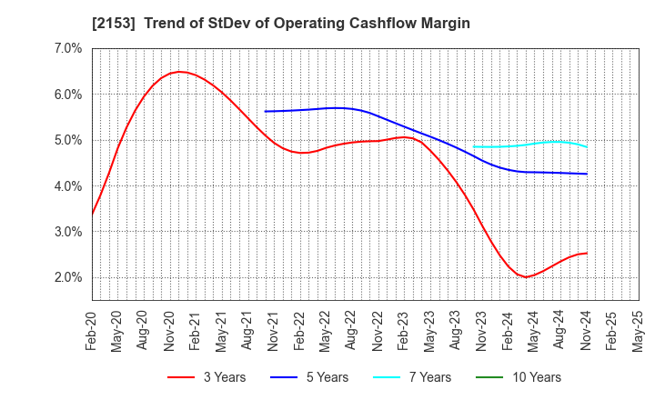 2153 E･J Holdings Inc.: Trend of StDev of Operating Cashflow Margin