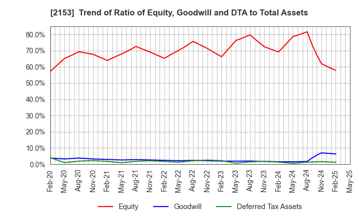 2153 E･J Holdings Inc.: Trend of Ratio of Equity, Goodwill and DTA to Total Assets