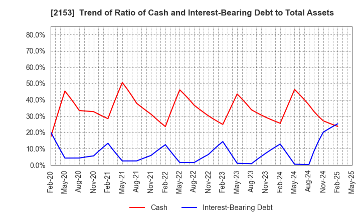 2153 E･J Holdings Inc.: Trend of Ratio of Cash and Interest-Bearing Debt to Total Assets