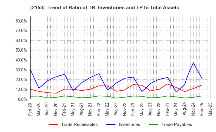 2153 E･J Holdings Inc.: Trend of Ratio of TR, Inventories and TP to Total Assets