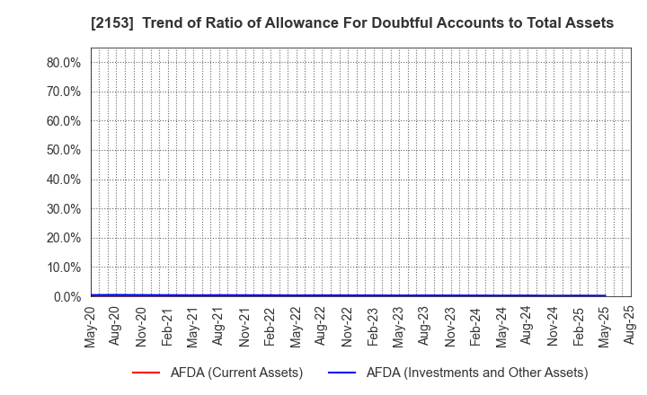 2153 E･J Holdings Inc.: Trend of Ratio of Allowance For Doubtful Accounts to Total Assets