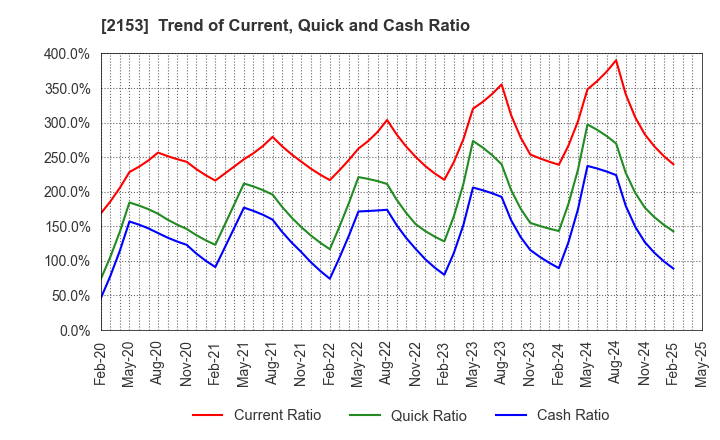 2153 E･J Holdings Inc.: Trend of Current, Quick and Cash Ratio