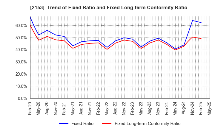 2153 E･J Holdings Inc.: Trend of Fixed Ratio and Fixed Long-term Conformity Ratio