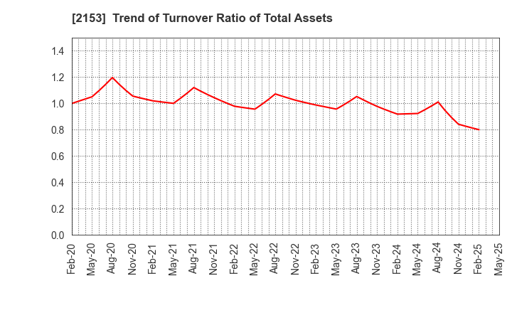 2153 E･J Holdings Inc.: Trend of Turnover Ratio of Total Assets