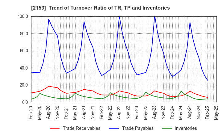 2153 E･J Holdings Inc.: Trend of Turnover Ratio of TR, TP and Inventories