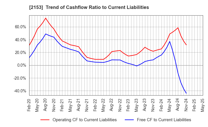 2153 E･J Holdings Inc.: Trend of Cashflow Ratio to Current Liabilities