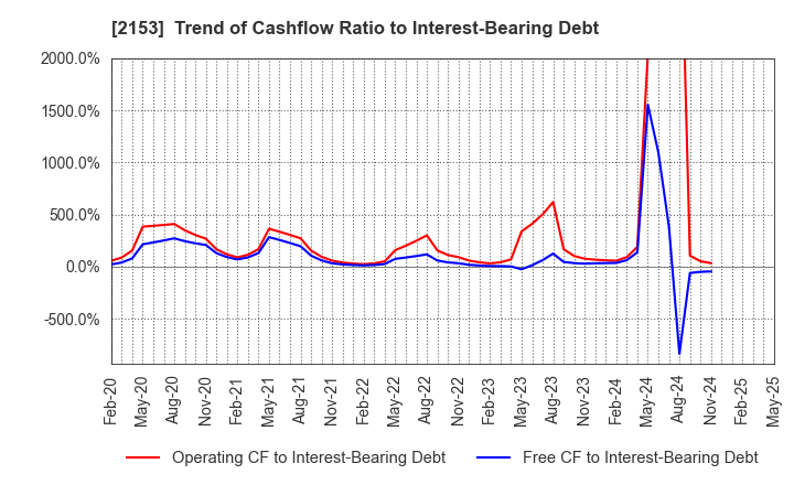 2153 E･J Holdings Inc.: Trend of Cashflow Ratio to Interest-Bearing Debt