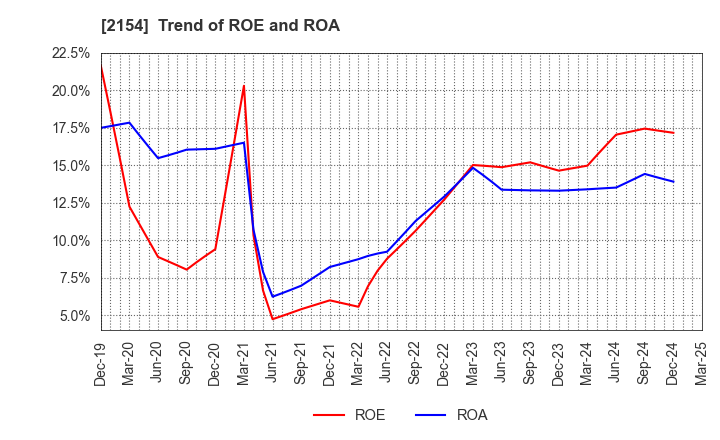 2154 Open Up Group Inc.: Trend of ROE and ROA