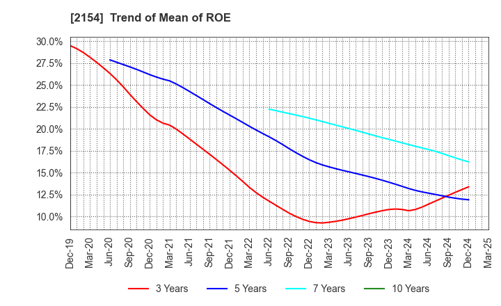 2154 Open Up Group Inc.: Trend of Mean of ROE