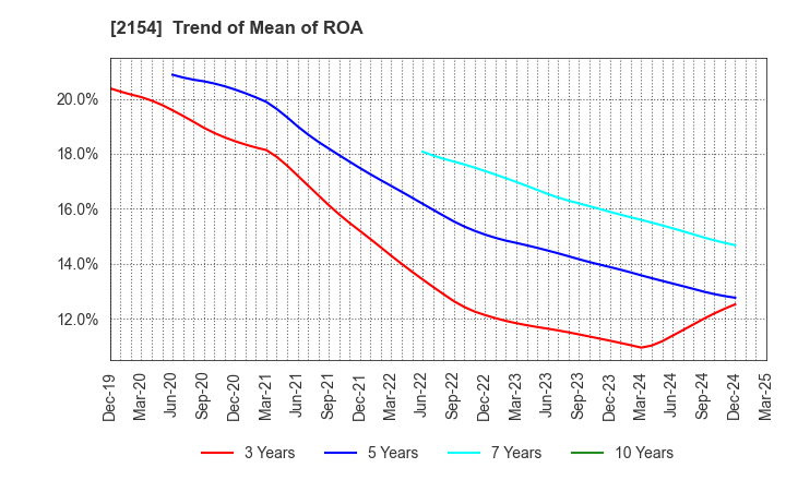 2154 Open Up Group Inc.: Trend of Mean of ROA