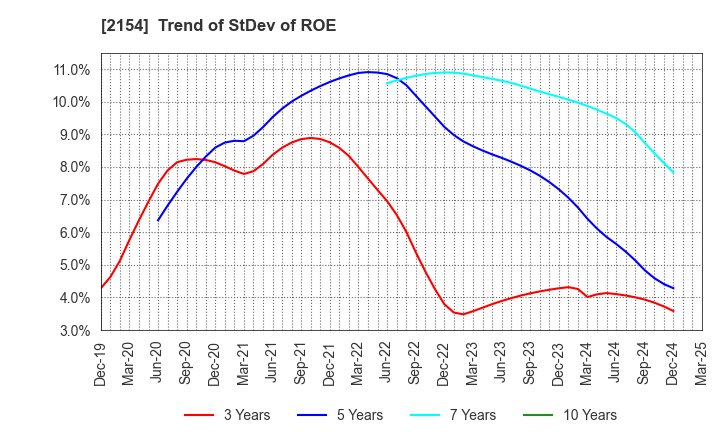 2154 Open Up Group Inc.: Trend of StDev of ROE