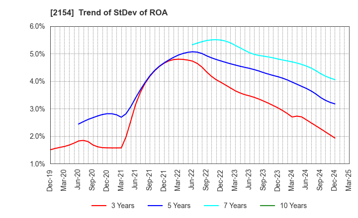 2154 Open Up Group Inc.: Trend of StDev of ROA